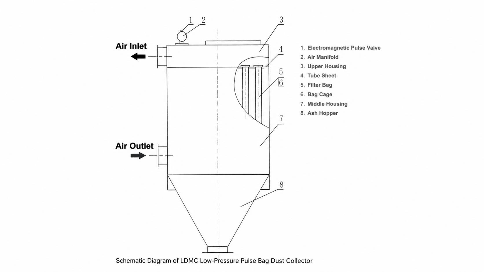 LDMC baghouse with a long filter housing and industrial service access
